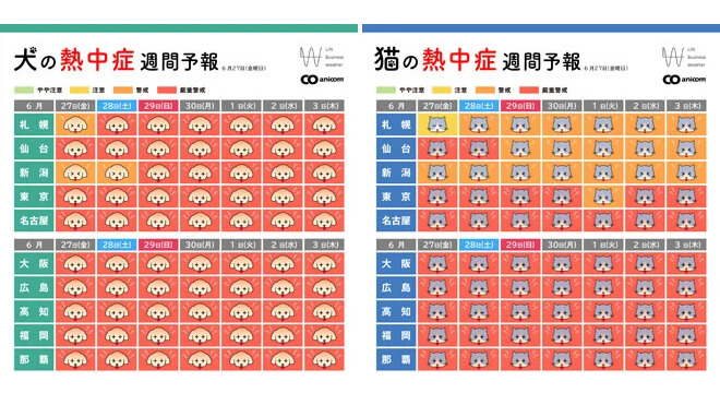 ペットの熱中症を防げ！90％以上の飼い主が「エアコン常時使用」と回答